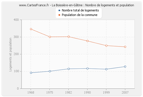 La Boissière-en-Gâtine : Nombre de logements et population